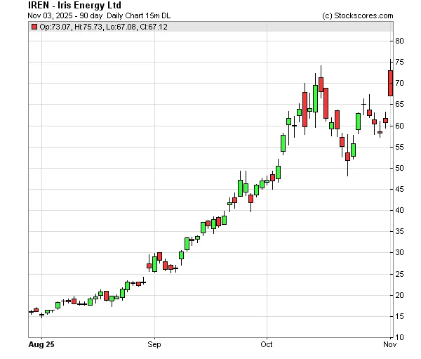 iren stock: what we know